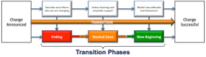 ORGANIZATIONAL CHANGE MANAGEMENT