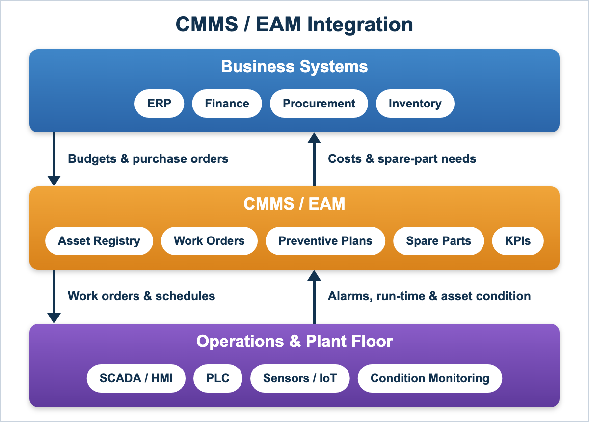 CMMS/EAM integration between business systems and the plant floor