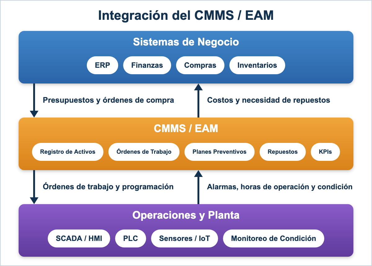 Integración del CMMS/EAM entre los sistemas de negocio y la planta