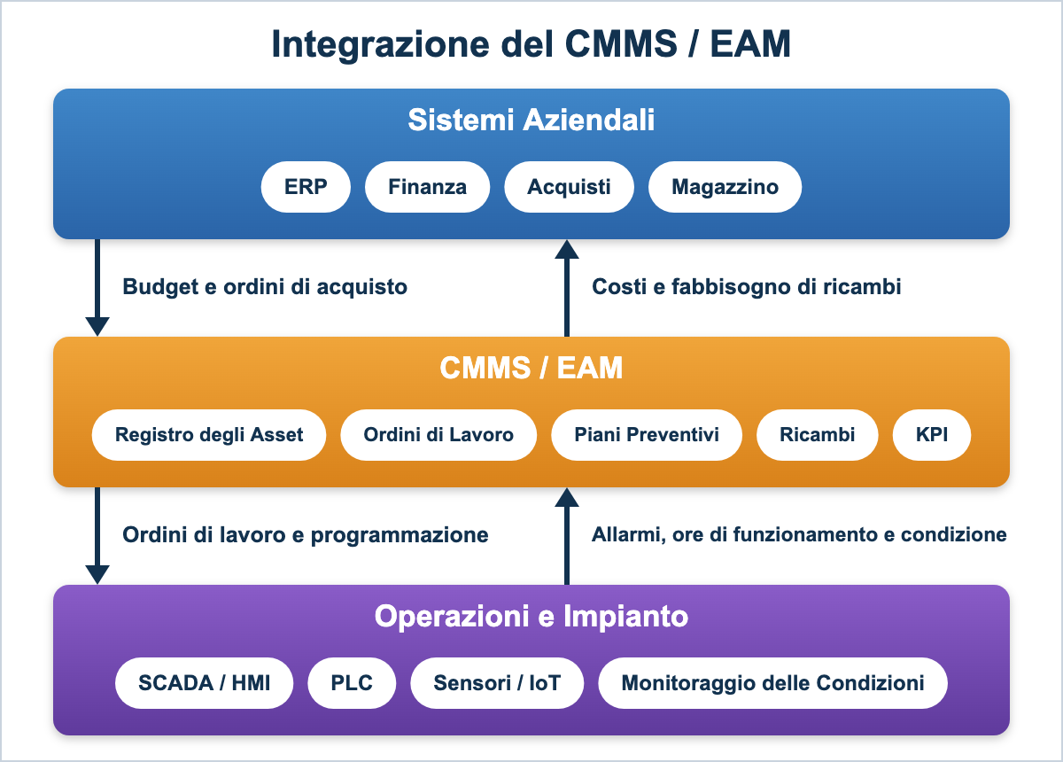 Integrazione del CMMS/EAM tra sistemi aziendali e impianto