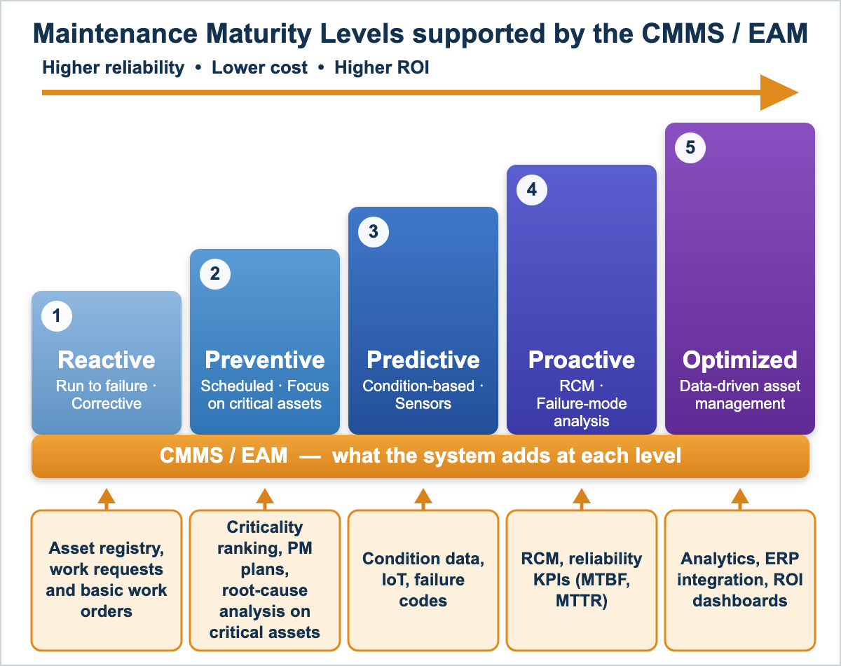 Maintenance maturity levels supported by the CMMS/EAM: what the system adds at each level, with criticality and root-cause analysis on critical assets from level 2