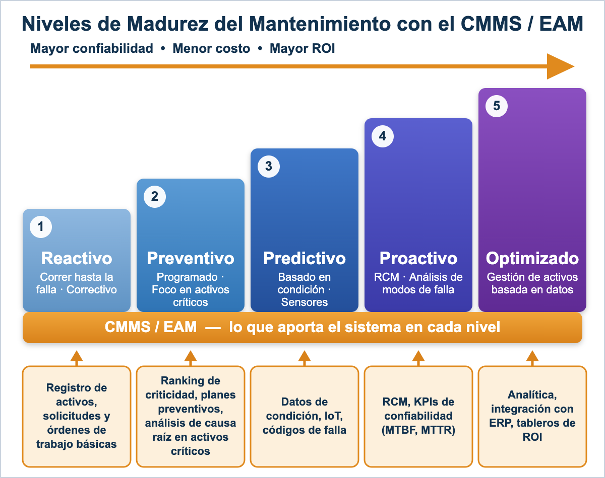 Niveles de madurez del mantenimiento con el CMMS/EAM: lo que aporta el sistema en cada nivel, con criticidad y análisis de causa raíz en activos críticos desde el nivel 2