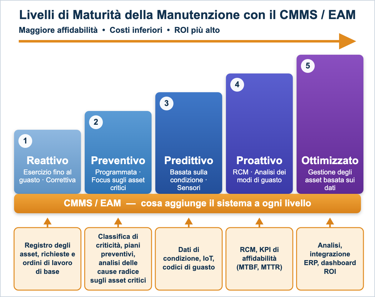Livelli di maturità della manutenzione con il CMMS/EAM: cosa aggiunge il sistema a ogni livello, con criticità e analisi delle cause radice sugli asset critici dal livello 2