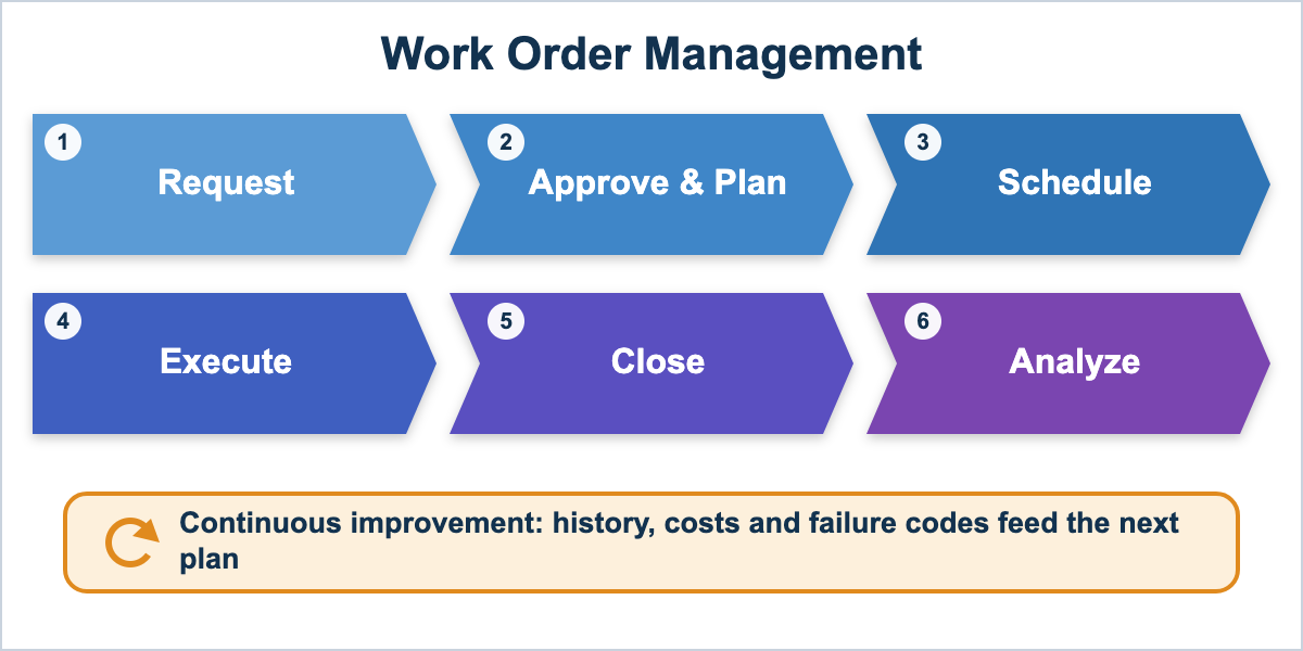 Work order management flow: request, approve and plan, schedule, execute, close, analyze