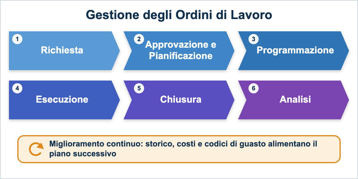 Flusso di gestione degli ordini di lavoro: richiesta, approvazione e pianificazione, programmazione, esecuzione, chiusura e analisi